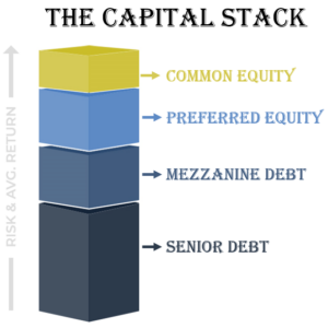 Capital Stack in real estate